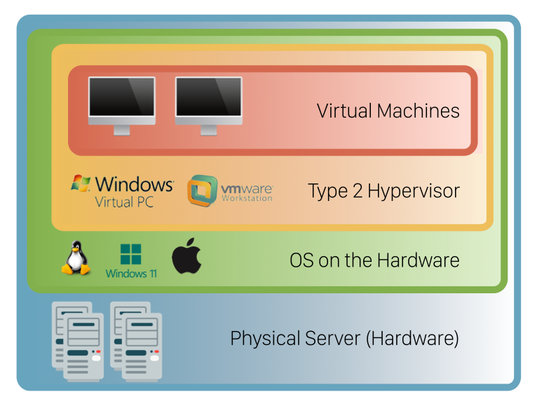 List of hosted hypervisors