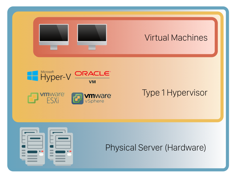 List of Bare-Metal Hypervisors